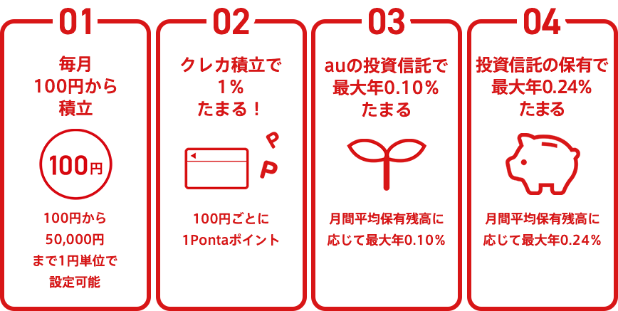 01 毎月100円から積立 02 クレカ積立で1%たまる! 03 auの投資信託で最大年0.10%たまる 04 投資信託の保有で最大年0.24%たまる