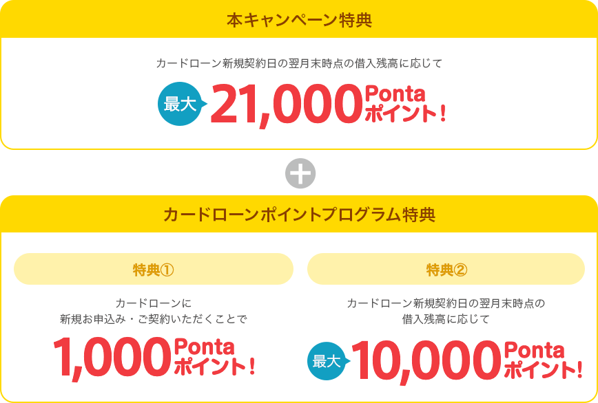 本キャンペーン特典 ＋ カードローンポイントプログラム特典