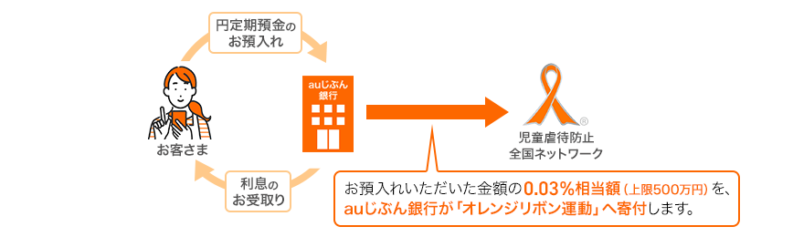 お預入れいただいた金額の0.03％相当額（上限500万円）を、auじぶん銀行が「オレンジリボン運動」へ寄付します。