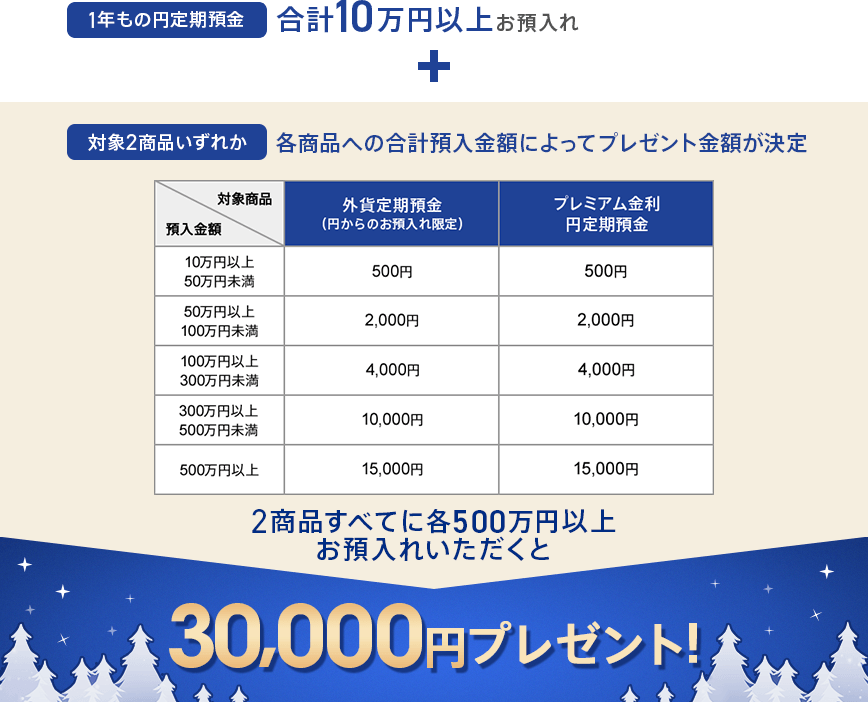 1年もの円定期預金 合計10万円以上お預入れ + 対象2商品いずれか 各商品への合計預入金額によってプレゼント金額が決定