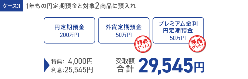 ケース3 1年もの円定期預金と対象2商品に預入れ