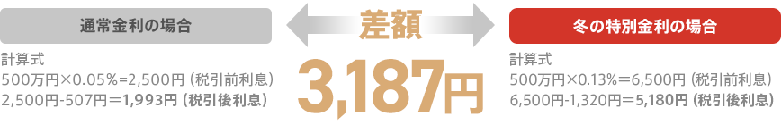 通常金利の場合：計算式　500万円×0.05％＝2,500円（税引前利息） 2,500円－507円＝1,993円（税引後利息） 冬の特別金利の場合：計算式　500万円×0.13％＝6,500円（税引前利息） 6,500円－1,320円＝5,180円（税引後利息） 差額：3,187円