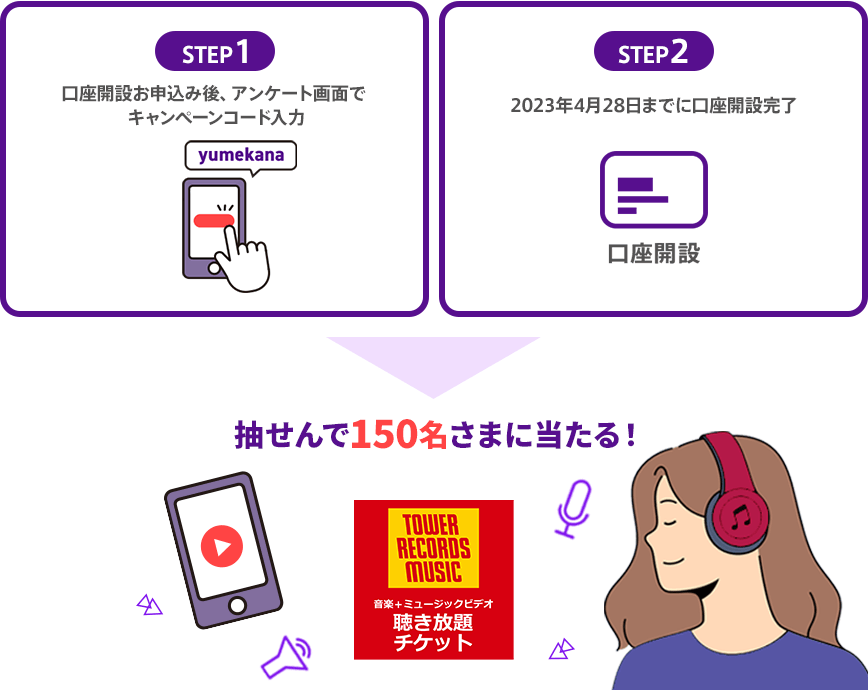 STEP1 口座開設お申込み後、アンケート画面でキャンペーンコード入力 STEP2 2023年4月28日までに口座開設完了 抽せんで150名さまに当たる！