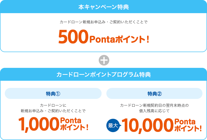 本キャンペーン特典 ＋ カードローンポイントプログラム特典