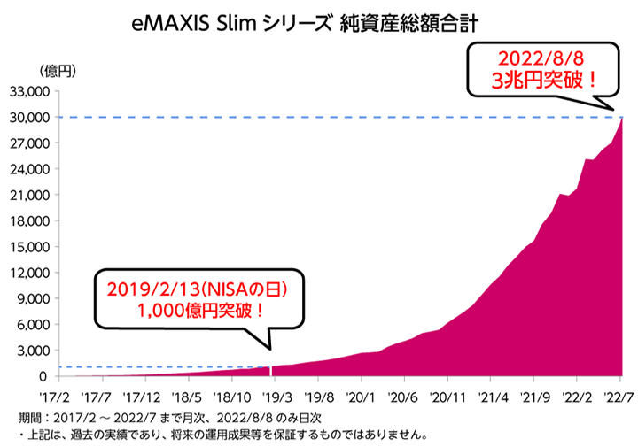 eMAXIS Slim シリーズ 純資産総額合計