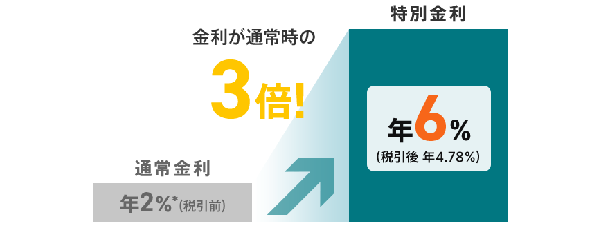 金利が通常時の3倍！