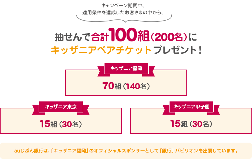 キャンペーン期間中、適用条件を達成したお客さまの中から、抽せんで合計100組（200名）にキッザニアペアチケットプレゼント！ auじぶん銀行は、「キッザニア福岡」のオフィシャルスポンサーとして「銀行」パビリオンを出展しています。