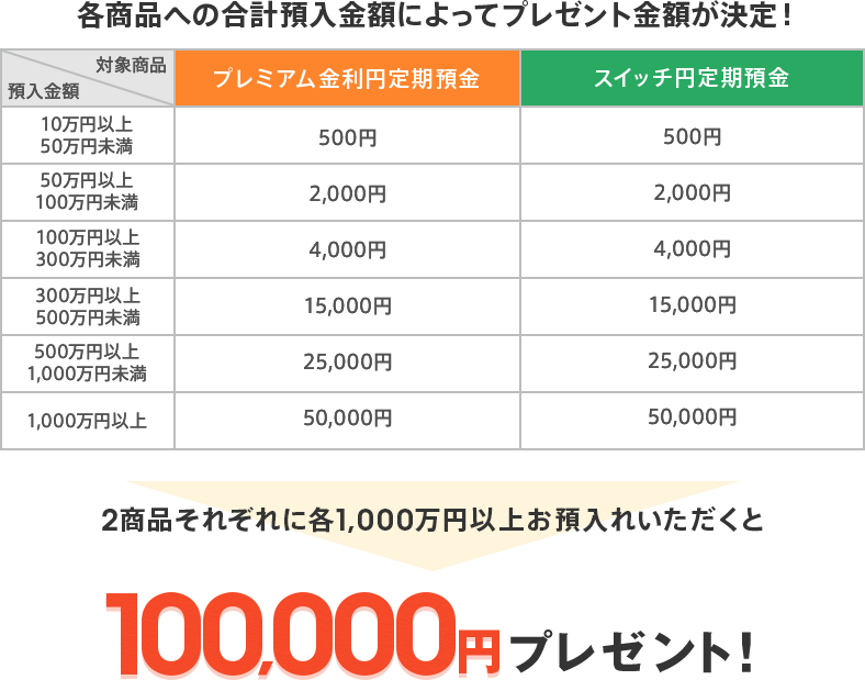 各商品への合計預入金額によってプレゼント金額が決定！ 2商品それぞれに各1,000万円以上お預入れいただくと60,000円プレゼント！