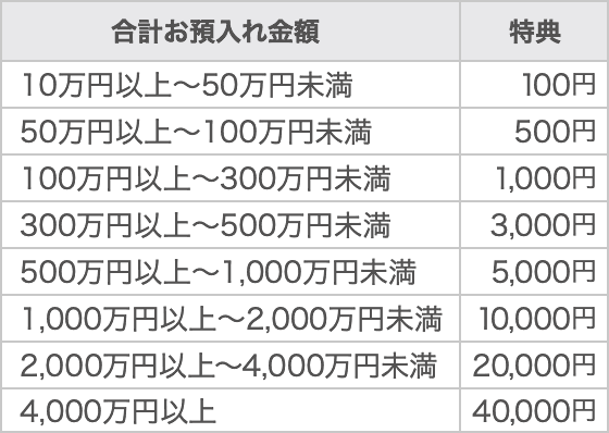 お預入れすればするほどおトクキャンペーン | auじぶん銀行