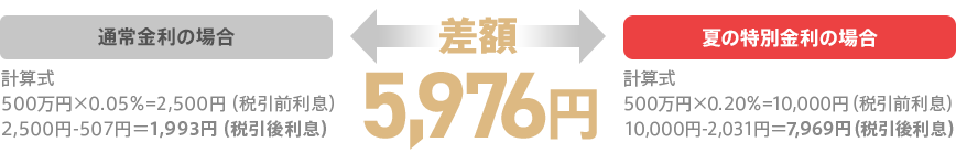 通常金利の場合：計算式　500万円×0.05％＝2,500円（税引前利息） 2,500円－507円＝1,993円（税引後利息） 夏の特別金利の場合：計算式　500万円×0.20％＝10,000円（税引前利息） 10,000円－2,031円＝7,969円（税引後利息） 差額：5,976円