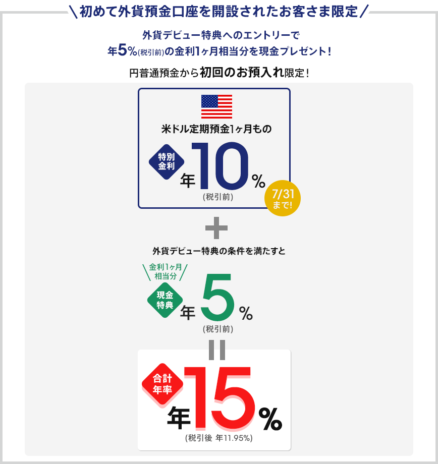 初めて外貨預金口座を開設されたお客さま限定