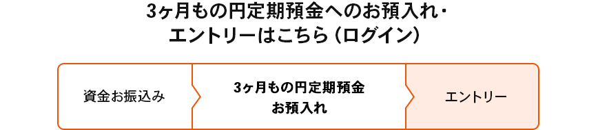 3ヶ月もの円定期預金へのお預入れはこちら（ログイン）