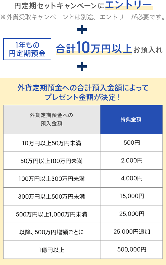 外貨受取キャンペーン | auじぶん銀行