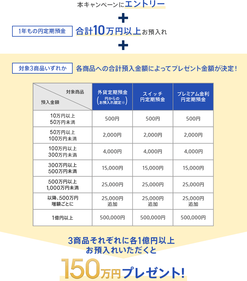 本キャンペーンにエントリー + 1年もの円定期預金 合計10万円以上お預入れ + 対象3商品いずれか 各商品への合計預入金額によってプレゼント金額が決定！