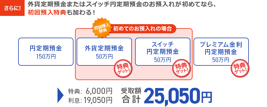 さらに！外貨定期預金またはスイッチ円定期預金のお預入れが初めてなら、初回預入特典も加わる！