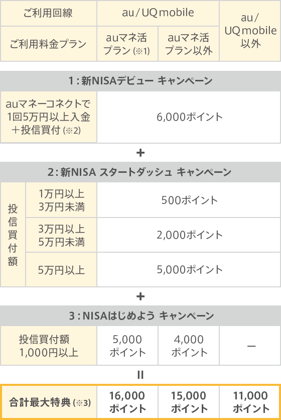 新NISAデビュー応援キャンペーン | auじぶん銀行