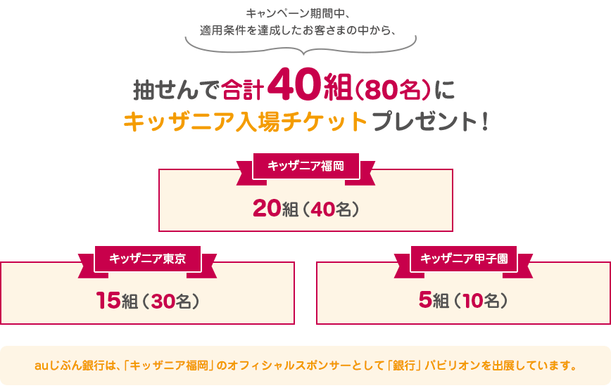 キャンペーン期間中、適用条件を達成したお客さまの中から、抽せんで合計40組（80名）にキッザニア入場チケットプレゼント！ auじぶん銀行は、「キッザニア福岡」のオフィシャルスポンサーとして「銀行」パビリオンを出展しています。