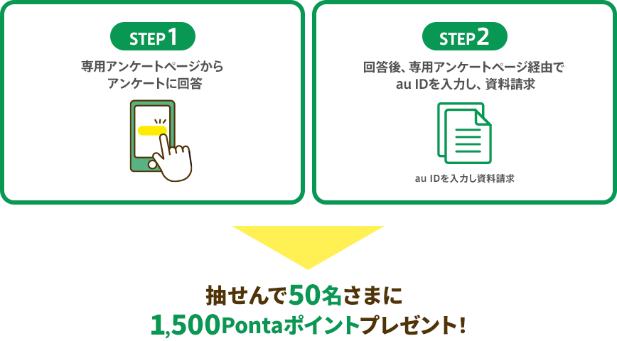 STEP1 専用アンケートページからアンケートに回答　STEP2 回答後、専用アンケートページ経由でau IDを入力し、資料請求