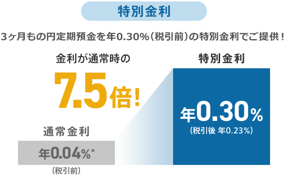 特別金利 3ヶ月もの円定期預金を年0.30％（税引前）の特別金利でご提供！