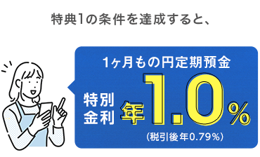 特典1の条件を達成すると、1ヶ月もの円定期預金特別金利 年1.0％（税引後年0.79％）