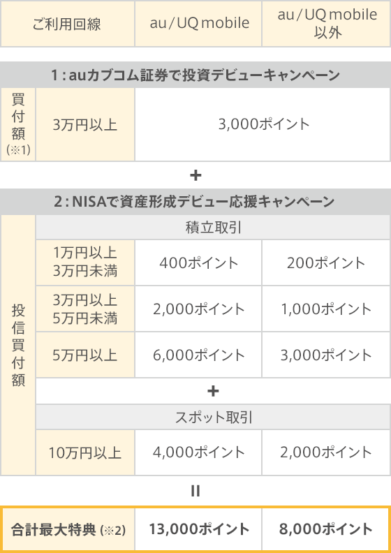auカブコム証券で投資をはじめよう！ | auじぶん銀行