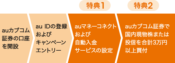 自動入金サービス設定＆利用キャンペーン | auじぶん銀行