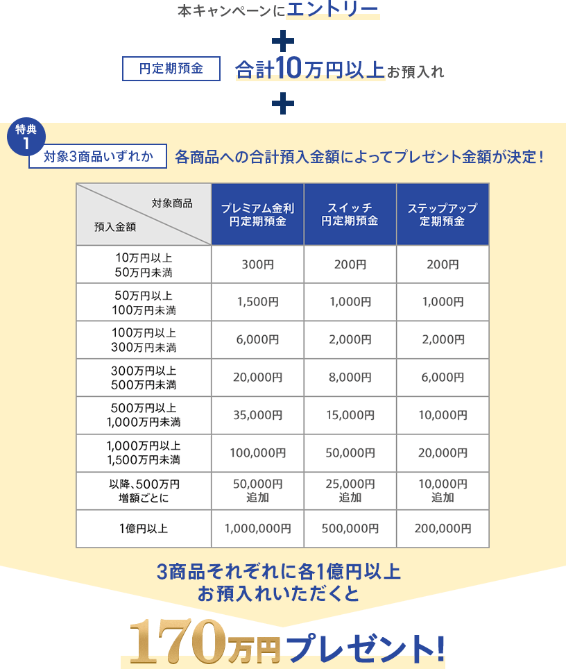 本キャンペーンにエントリー + 円定期預金 合計10万円以上お預入れ + 対象3商品いずれか 各商品への合計預入金額によってプレゼント金額が決定！