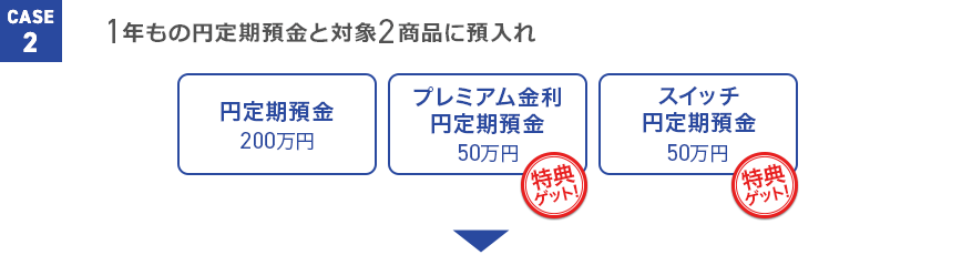 ケース2 1年もの円定期預金と対象2商品に預入れ