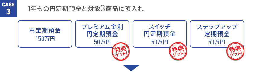 ケース3 1年もの円定期預金と対象3商品に預入れ