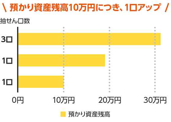 預かり資産残高10万円につき、1口アップ