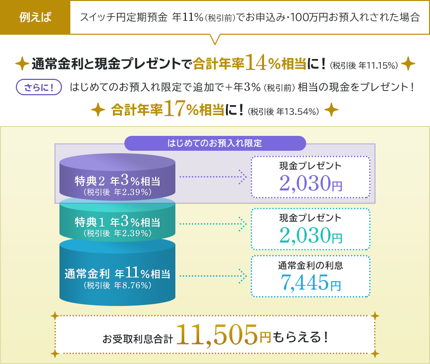 例えば、スイッチ円定期預金 年11％（税引前）でお申込み・100万円お預入れされた場合