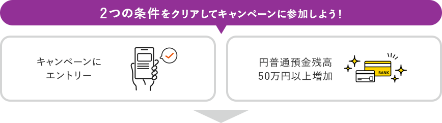 2つの条件をクリアしてキャンペーンに参加しよう！