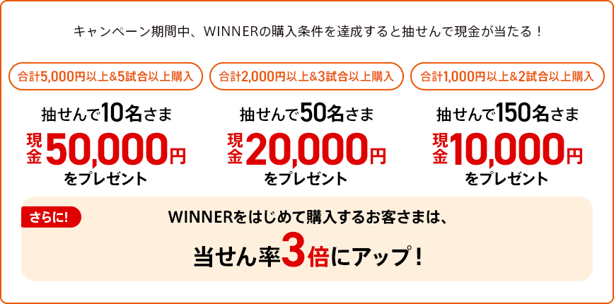 キャンペーン期間中、WINNERの購入条件を達成すると抽せんで現金が当たる!