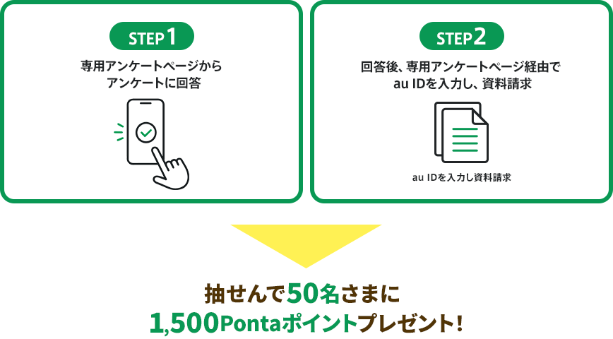 STEP1 専用アンケートページからアンケートに回答 STEP2 回答後、専用アンケートページ経由でau IDを入力し、資料請求