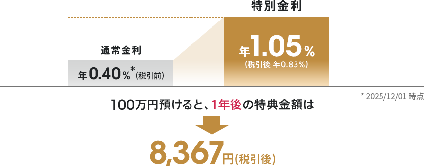 100万円預けると、1年後の特典金額は8,367円（税引後）