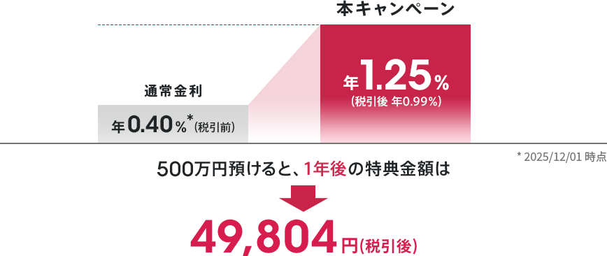 500万円預けると、1年後の特典金額は49,804円（税引後）