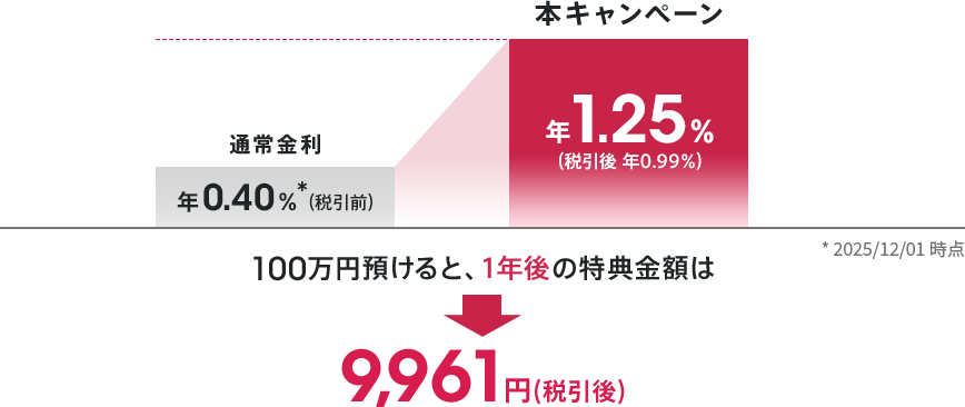 100万円預けると、1年後の特典金額は9,961円（税引後）