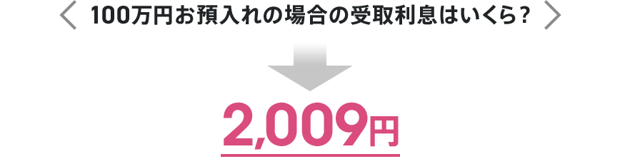 100万円お預入れの場合の受取利息はいくら？