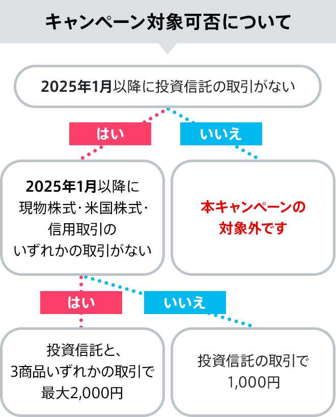 三菱UFJ eスマート証券 取引応援キャンペーン | auじぶん銀行