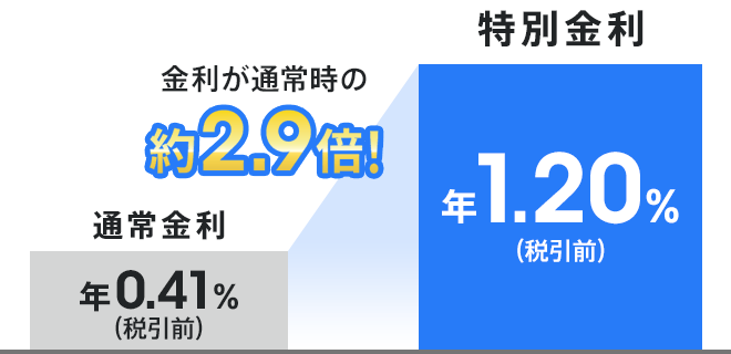 夏の1年もの特別金利キャンペーン2026（円定期預金）| auじぶん銀行