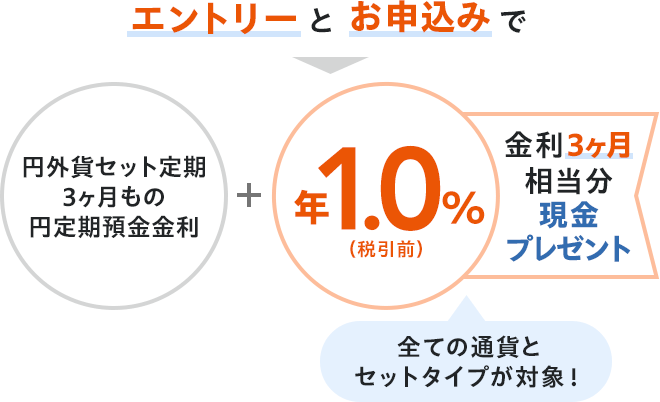 初回限定！円外貨セット定期キャンペーン | auじぶん銀行
