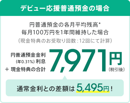 デビュー応援普通預金の場合