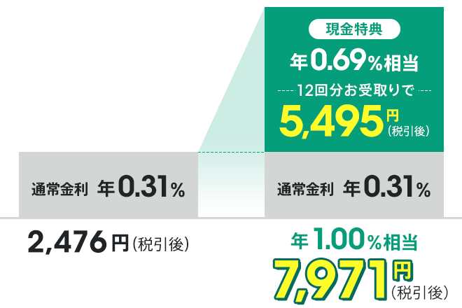 新規口座開設のお客さまへ】デビュー応援普通預金 | auじぶん銀行