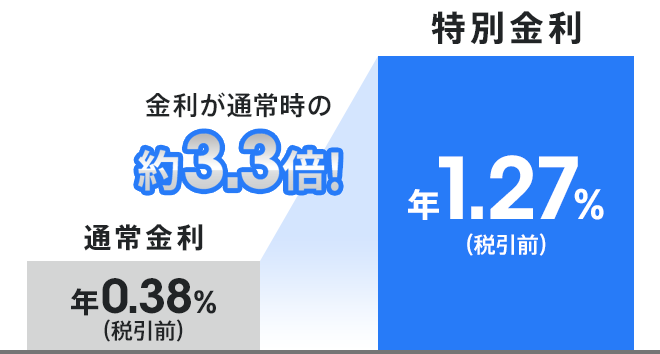 夏の6ヶ月もの特別金利キャンペーン2026（円定期預金）｜auじぶん銀行