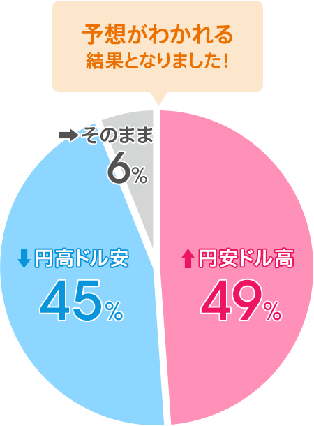 円安ドル高：49％／円高ドル安：45％／そのまま：6％。予想がわかれる結果となりました！