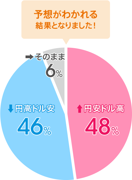 円安ドル高：48％／円高ドル安：46％／そのまま：6％。予想がわかれる結果となりました！