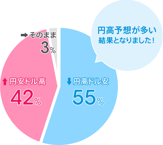 円高ドル安：55％／円安ドル高：42％／そのまま：3％。円高予想が多い結果となりました！