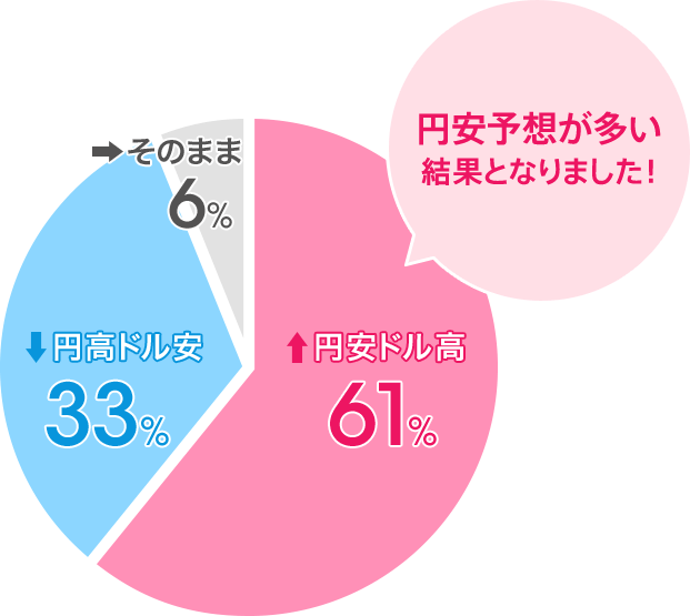 円安ドル高：61％／円高ドル安：33％／そのまま：6％。円安予想が多い結果となりました！