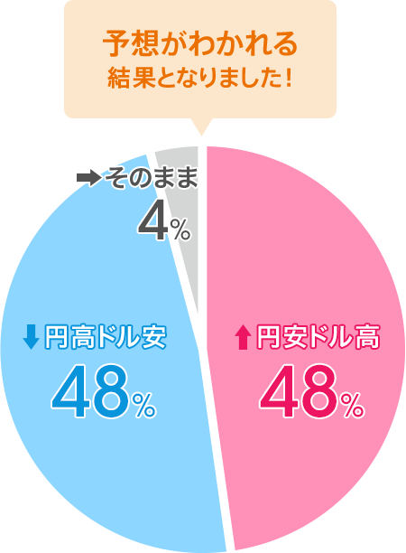 円安ドル高：48％／円高ドル安：48％／そのまま：4％。予想がわかれる結果となりました！