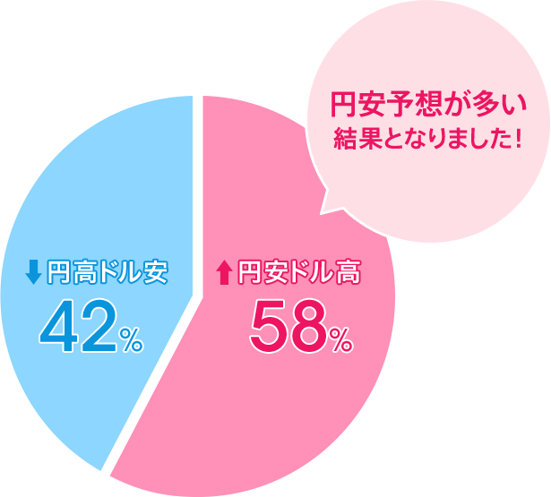 円安ドル高：58％／円高ドル安：42％。円安予想が多い結果となりました！